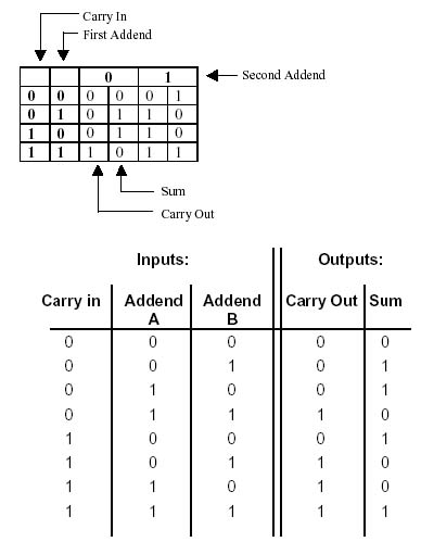 addition truth table
