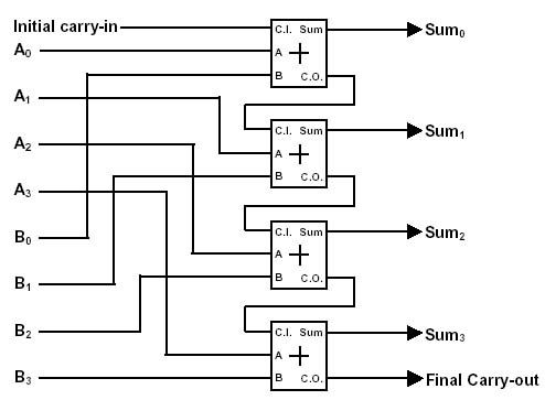 8 bit adder truth table