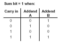 sum bits table