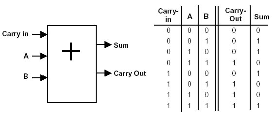 rectangular one-bit adder symbol