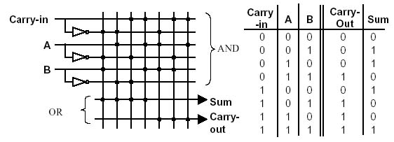AND-OR diagram of binary adder