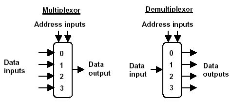 rounded-corner rectangle symbols of multiplexor and 
demultiplexor