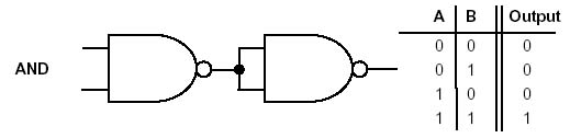 AND gate by inverting NAND output with another NAND gate