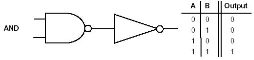 AND gate by inverting NAND output with inverting buffer
