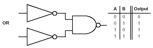 OR gate made by inverting inputs of a NAND gate