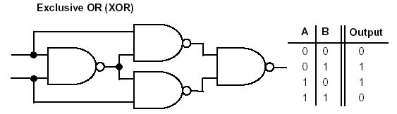 XOR gate from four NAND gates with XOR operation truth table