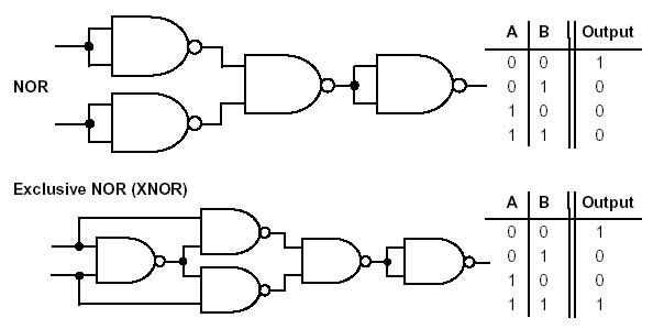 NOR gate made from four NAND gates with NOR operation truth table, 
and XNOR gate made from five NAND gates with XNOR operation truth table