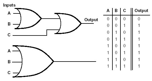 three input OR gate made from two two-input OR gates and 
three-input OR gate symbol, with truth table