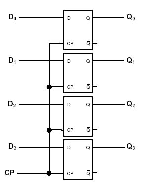 four-bit register made from four edge-triggered flip flops