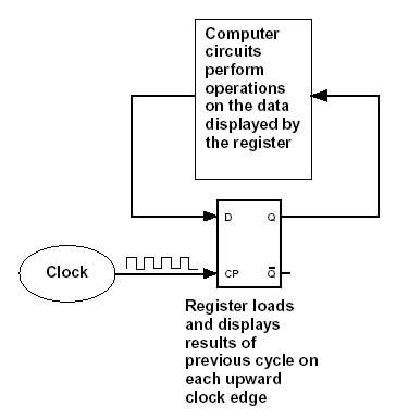 machine cycle block diagram