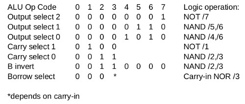 ALU logic table