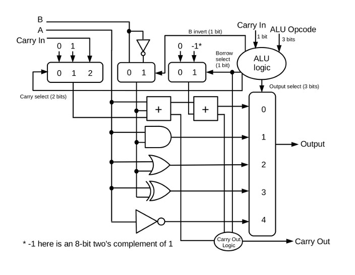 ALU design