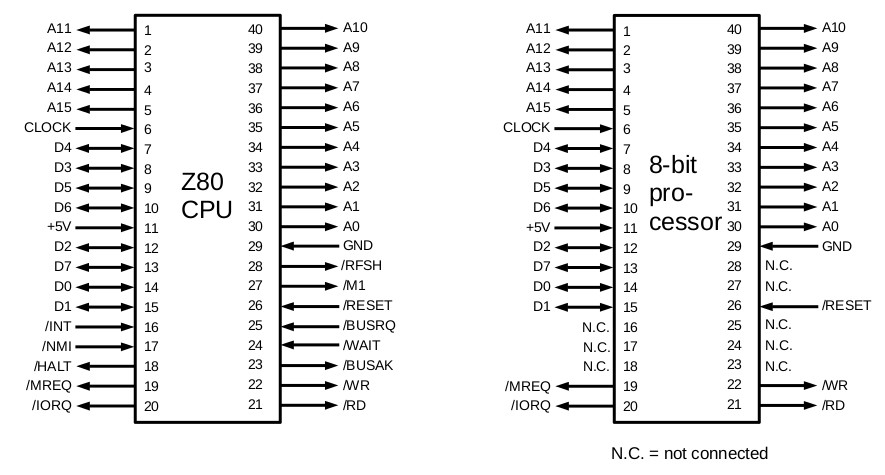 Z80 and 8-bit processor pinouts diagram