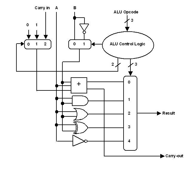 block diagram of ALU