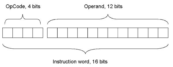 instruction word format